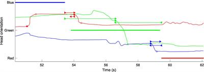 Timing of head turns to upcoming talkers in triadic conversation: Evidence for prediction of turn ends and interruptions